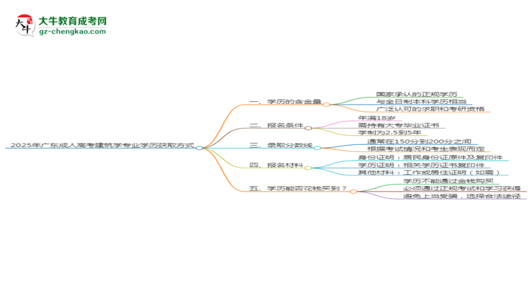 2025年廣東成人高考建筑學(xué)專業(yè)學(xué)歷花錢能買到嗎？思維導(dǎo)圖