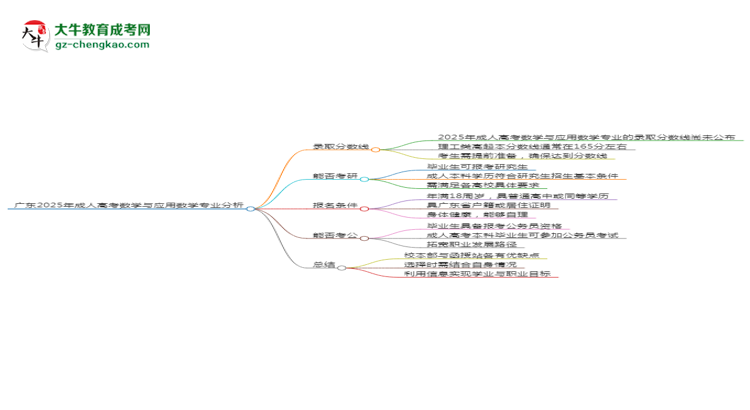 廣東2025年成人高考數(shù)學(xué)與應(yīng)用數(shù)學(xué)專業(yè)：校本部與函授站優(yōu)缺點(diǎn)分析思維導(dǎo)圖