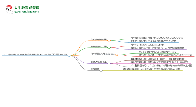 廣東成人高考給排水科學(xué)與工程專業(yè)2025年報(bào)名流程思維導(dǎo)圖