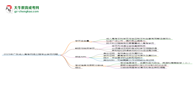 2025年廣東成人高考網(wǎng)絡(luò)工程專業(yè)學(xué)歷花錢能買到嗎？思維導(dǎo)圖