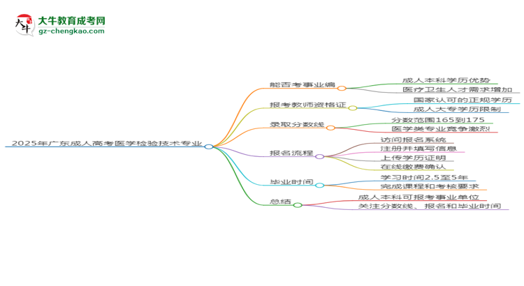 2025年廣東成人高考醫(yī)學(xué)檢驗(yàn)技術(shù)專業(yè)能考事業(yè)編嗎？思維導(dǎo)圖