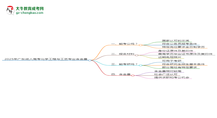 2025年廣東成人高考化學(xué)工程與工藝專業(yè)學(xué)歷的含金量怎么樣？思維導(dǎo)圖