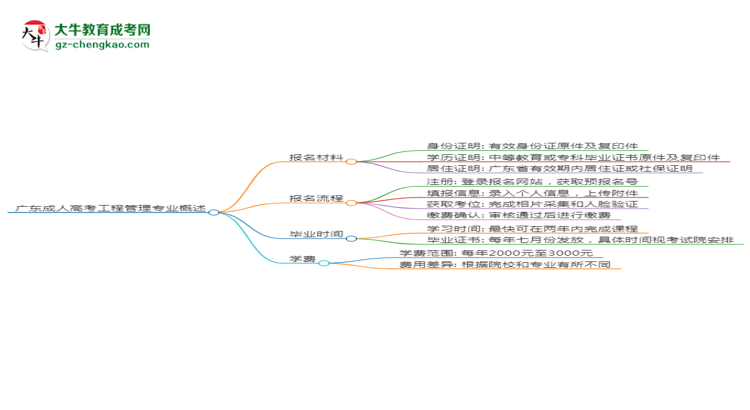 廣東成人高考工程管理專業(yè)需多久完成并拿證？（2025年新）思維導(dǎo)圖