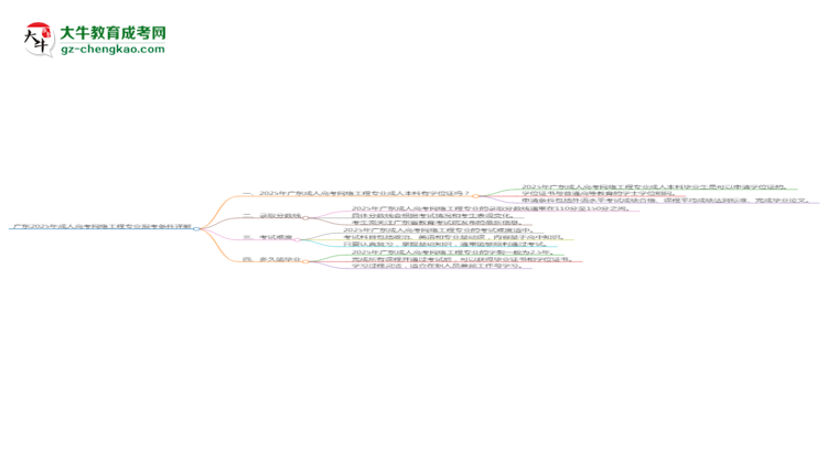 廣東2025年成人高考網(wǎng)絡(luò)工程專業(yè)報考條件詳解思維導圖