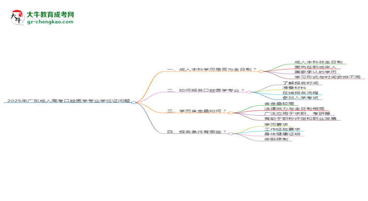 2025年廣東成人高考口腔醫(yī)學專業(yè)能拿學位證嗎？思維導圖