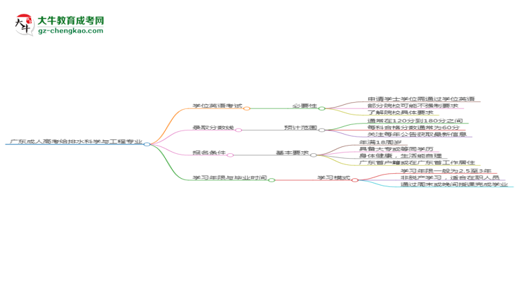 廣東成人高考給排水科學與工程專業(yè)2025年要考學位英語嗎？思維導圖