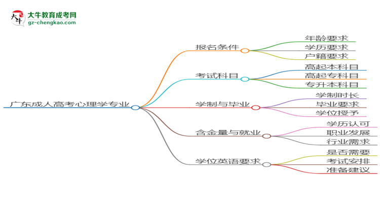 廣東成人高考心理學(xué)專業(yè)2025年要考學(xué)位英語嗎？思維導(dǎo)圖