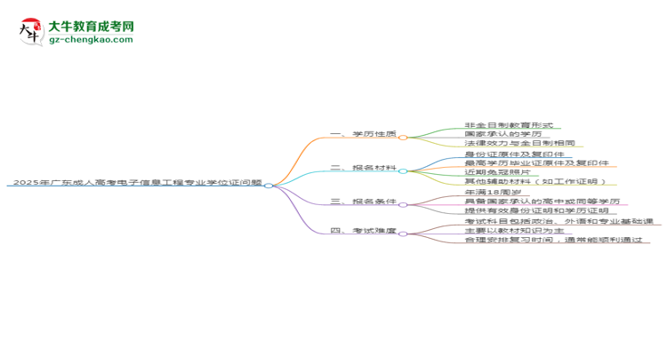 2025年廣東成人高考電子信息工程專業(yè)能拿學位證嗎？思維導圖