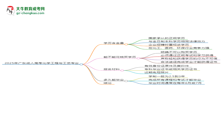 2025年廣東成人高考化學(xué)工程與工藝專業(yè)學(xué)歷花錢能買到嗎？思維導(dǎo)圖