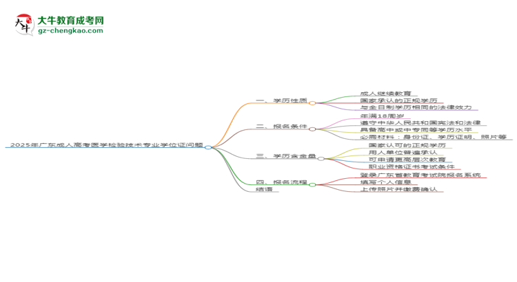 2025年廣東成人高考醫(yī)學(xué)檢驗(yàn)技術(shù)專業(yè)能拿學(xué)位證嗎？思維導(dǎo)圖