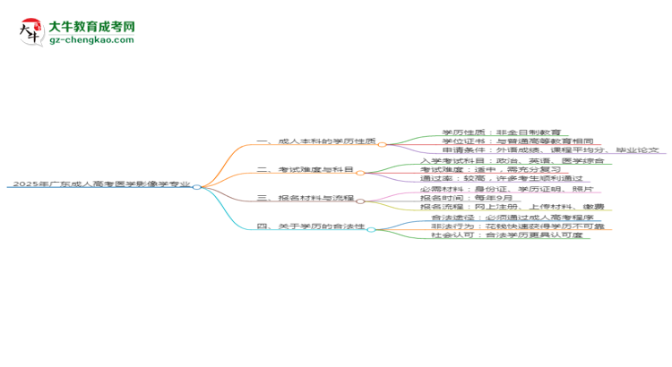 2025年廣東成人高考醫(yī)學(xué)影像學(xué)專業(yè)能拿學(xué)位證嗎？思維導(dǎo)圖