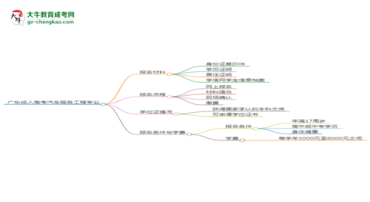 廣東2025年成人高考汽車服務(wù)工程專業(yè)學(xué)歷能考公嗎？思維導(dǎo)圖