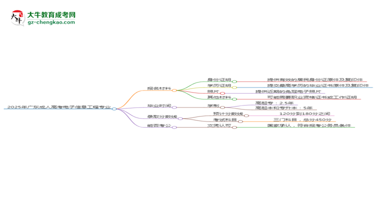 2025年廣東成人高考電子信息工程專業(yè)報名材料需要什么？思維導(dǎo)圖