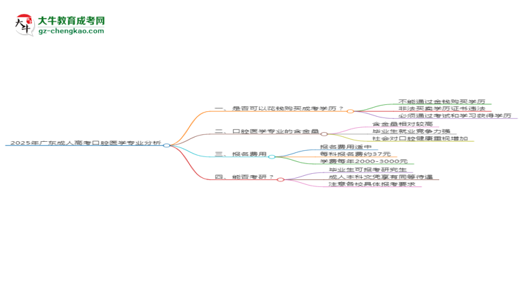 2025年廣東成人高考口腔醫(yī)學(xué)專(zhuān)業(yè)難不難？思維導(dǎo)圖