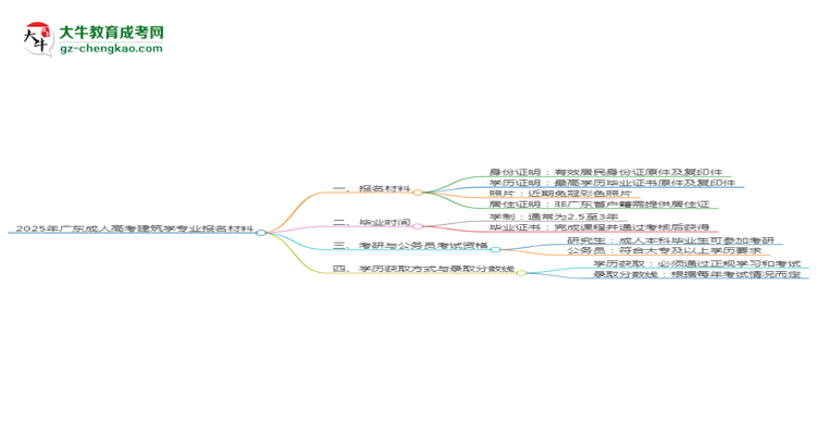 2025年廣東成人高考建筑學(xué)專業(yè)報(bào)名材料需要什么？思維導(dǎo)圖