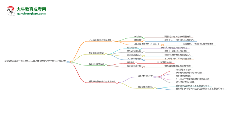 2025年廣東成人高考建筑學專業(yè)入學考試科目有哪些？思維導圖