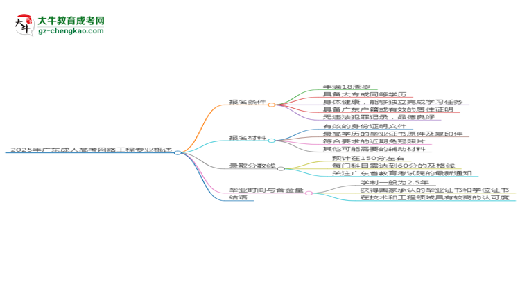 2025年廣東成人高考網(wǎng)絡工程專業(yè)錄取分數(shù)線是多少？思維導圖