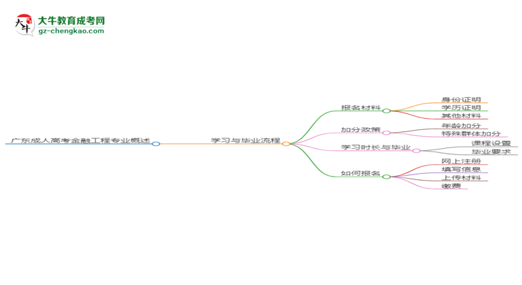 廣東成人高考金融工程專(zhuān)業(yè)需多久完成并拿證？（2025年新）思維導(dǎo)圖