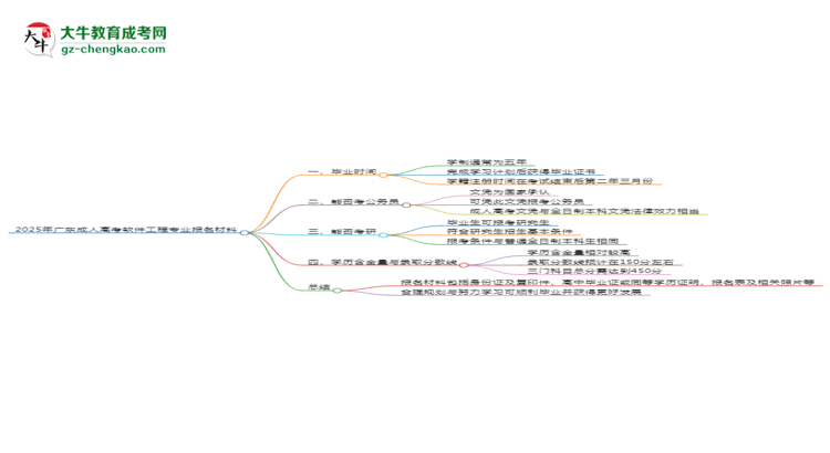 2025年廣東成人高考軟件工程專業(yè)報名材料需要什么？思維導(dǎo)圖