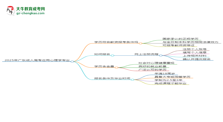 2025年廣東成人高考應(yīng)用心理學(xué)專(zhuān)業(yè)學(xué)歷符合教資報(bào)考條件嗎？思維導(dǎo)圖