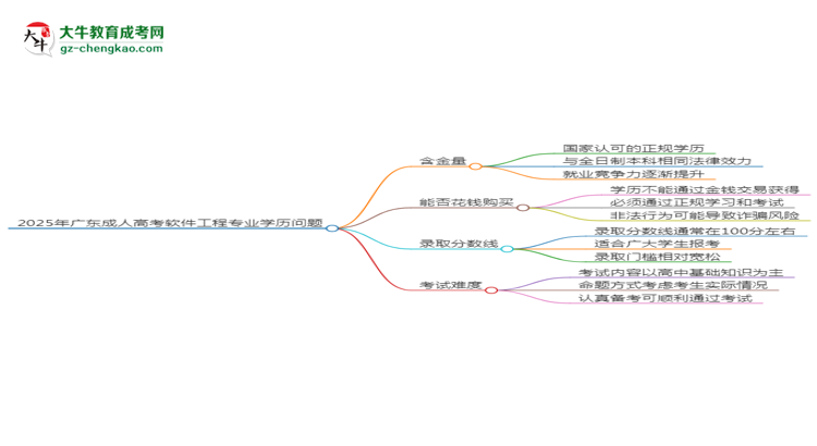 2025年廣東成人高考軟件工程專業(yè)學歷花錢能買到嗎？思維導圖