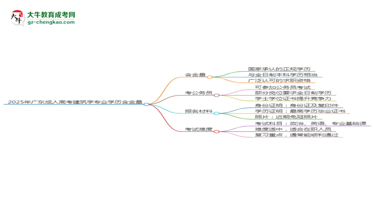 2025年廣東成人高考建筑學專業(yè)學歷的含金量怎么樣？思維導圖