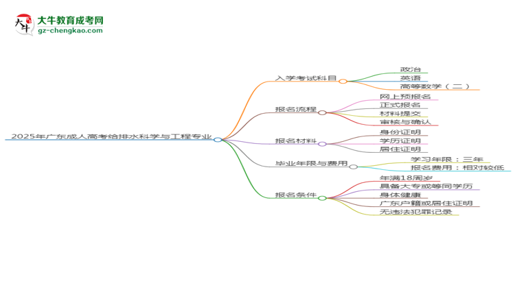 2025年廣東成人高考給排水科學與工程專業(yè)入學考試科目有哪些？思維導圖