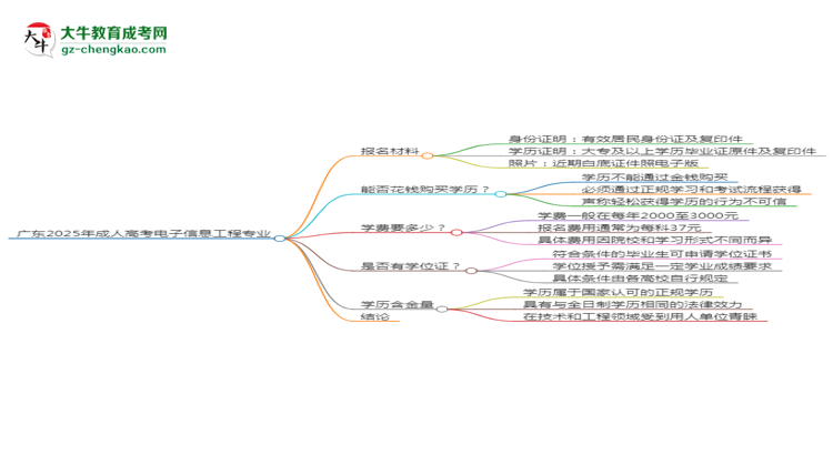 廣東2025年成人高考電子信息工程專業(yè)學歷能考公嗎？思維導圖