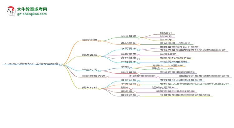 廣東成人高考軟件工程專業(yè)需多久完成并拿證？（2025年新）思維導(dǎo)圖
