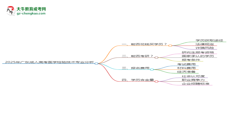 2025年廣東成人高考醫(yī)學(xué)檢驗(yàn)技術(shù)專業(yè)難不難？思維導(dǎo)圖