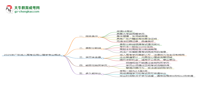 2025年廣東成人高考應(yīng)用心理學(xué)專業(yè)錄取分?jǐn)?shù)線是多少？思維導(dǎo)圖