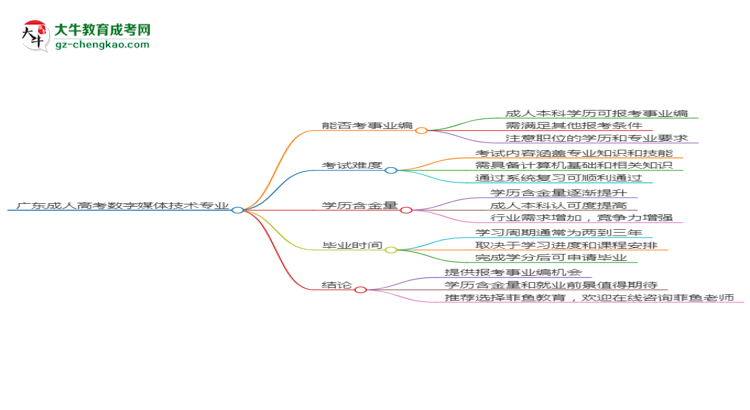 廣東成人高考數(shù)字媒體技術(shù)專業(yè)2025年要考學(xué)位英語嗎？思維導(dǎo)圖