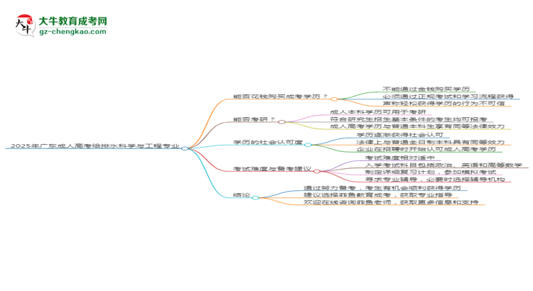 2025年廣東成人高考給排水科學(xué)與工程專業(yè)難不難？思維導(dǎo)圖