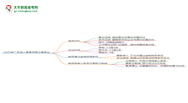 2025年廣東成人高考網(wǎng)絡(luò)工程專(zhuān)業(yè)報(bào)名材料需要什么？思維導(dǎo)圖