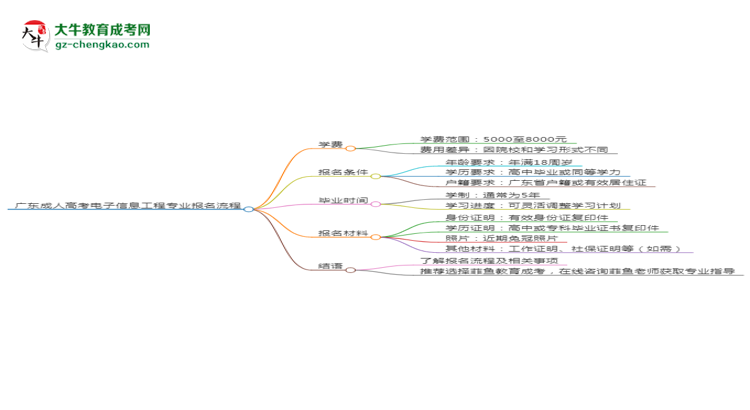 廣東成人高考電子信息工程專業(yè)2025年報名流程思維導(dǎo)圖