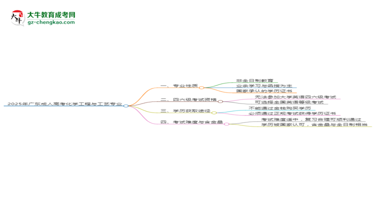 2025年廣東成人高考化學(xué)工程與工藝專(zhuān)業(yè)是全日制的嗎？思維導(dǎo)圖