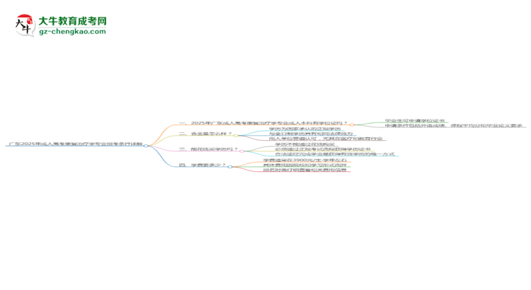 廣東2025年成人高考康復(fù)治療學(xué)專業(yè)報(bào)考條件詳解思維導(dǎo)圖