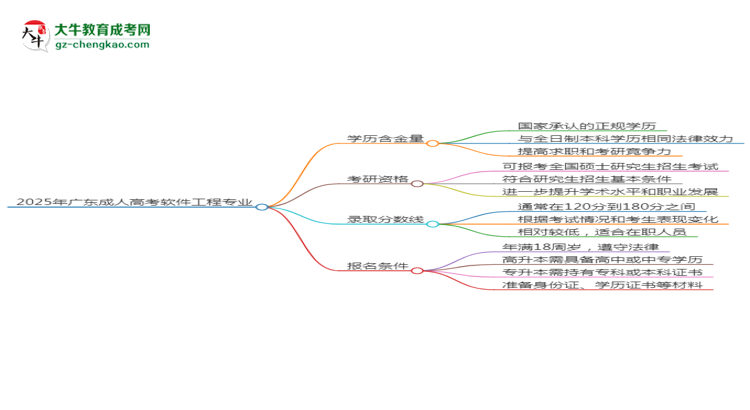 2025年廣東成人高考軟件工程專業(yè)學(xué)歷符合教資報(bào)考條件嗎？思維導(dǎo)圖