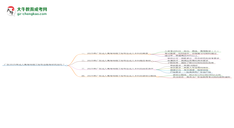 廣東2025年成人高考網(wǎng)絡(luò)工程專業(yè)能考研究生嗎？思維導(dǎo)圖