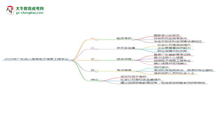 2025年廣東成人高考電子信息工程專業(yè)學(xué)歷符合教資報考條件嗎？思維導(dǎo)圖
