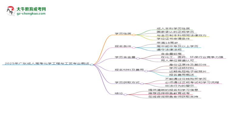 2025年廣東成人高考化學(xué)工程與工藝專業(yè)能拿學(xué)位證嗎？思維導(dǎo)圖
