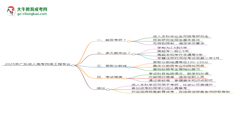 2025年廣東成人高考網(wǎng)絡(luò)工程專(zhuān)業(yè)學(xué)歷符合教資報(bào)考條件嗎？思維導(dǎo)圖