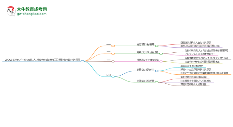 2025年廣東成人高考金融工程專業(yè)學(xué)歷符合教資報(bào)考條件嗎？思維導(dǎo)圖