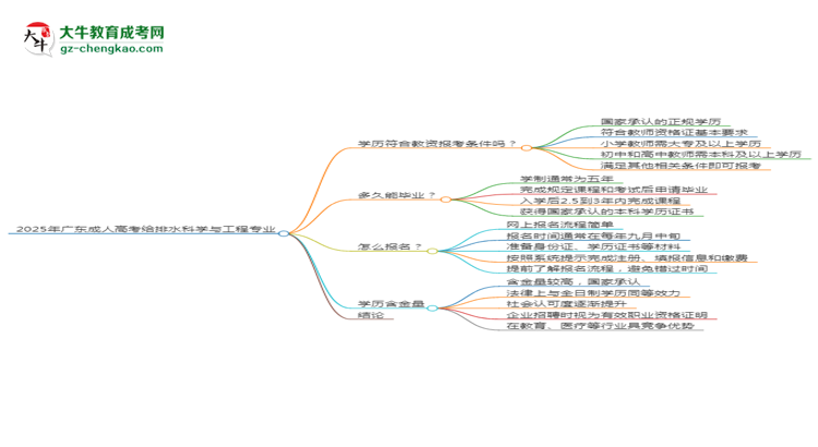 2025年廣東成人高考給排水科學(xué)與工程專業(yè)學(xué)歷符合教資報(bào)考條件嗎？思維導(dǎo)圖