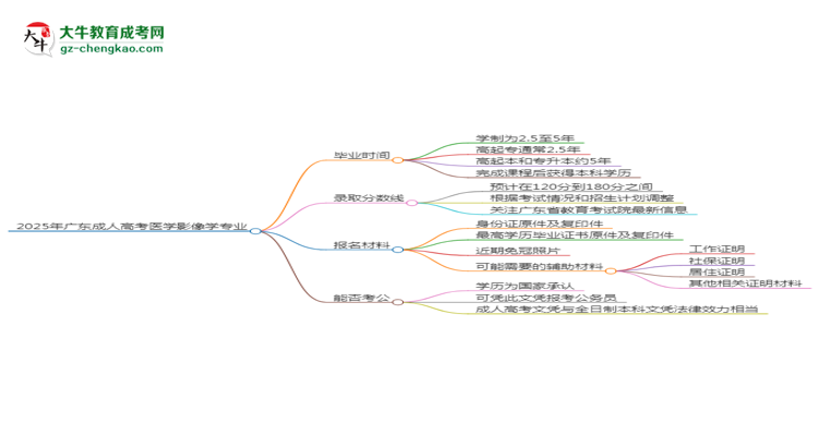 2025年廣東成人高考醫(yī)學(xué)影像學(xué)專業(yè)報名材料需要什么？思維導(dǎo)圖