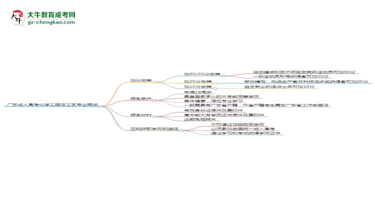 廣東成人高考化學(xué)工程與工藝專業(yè)需多久完成并拿證？（2025年新）思維導(dǎo)圖