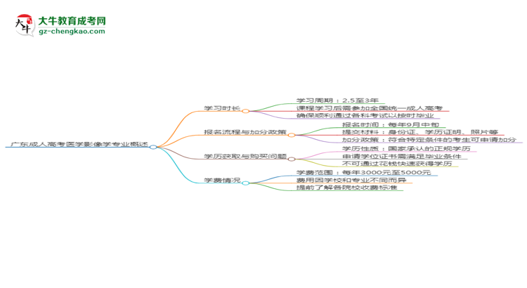 廣東成人高考醫(yī)學影像學專業(yè)需多久完成并拿證？（2025年新）思維導圖