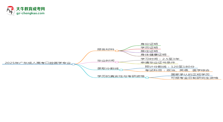 2025年廣東成人高考口腔醫(yī)學(xué)專業(yè)報(bào)名材料需要什么？思維導(dǎo)圖