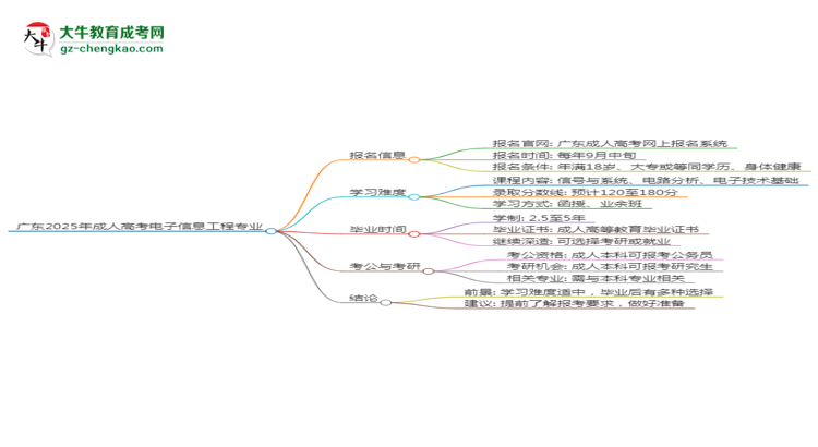 廣東2025年成人高考電子信息工程專業(yè)能考研究生嗎？思維導(dǎo)圖