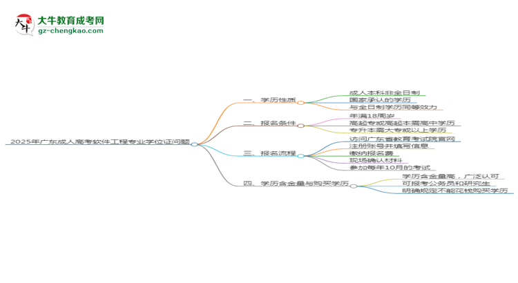 2025年廣東成人高考軟件工程專業(yè)能拿學(xué)位證嗎？思維導(dǎo)圖